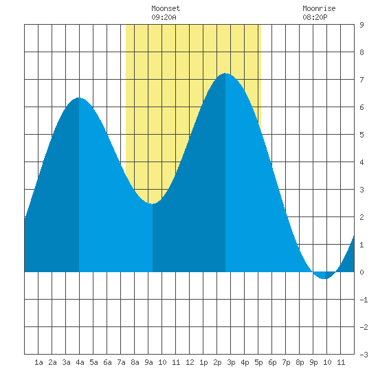 Napa tide chart for Thursday, January 16, 2025