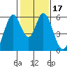 Napa tide chart for Friday, January 17, 2025