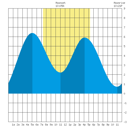 Napa tide chart for Saturday, January 18, 2025