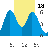 Napa tide chart for Saturday, January 18, 2025