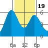 Napa tide chart for Sunday, January 19, 2025