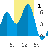 Napa tide chart for Wednesday, January 1, 2025
