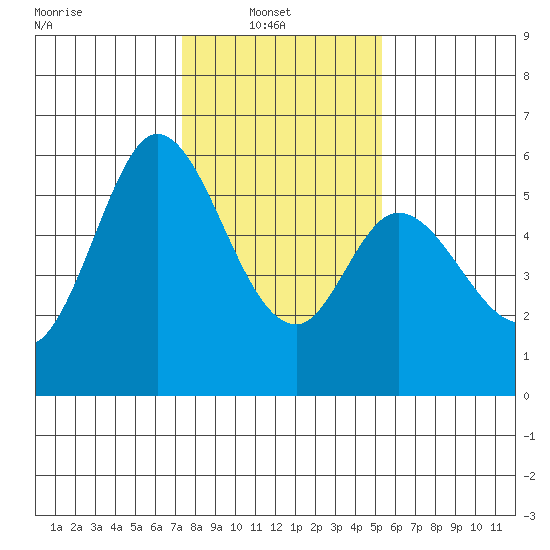 Napa tide chart for Monday, January 20, 2025