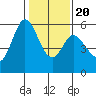 Napa tide chart for Monday, January 20, 2025