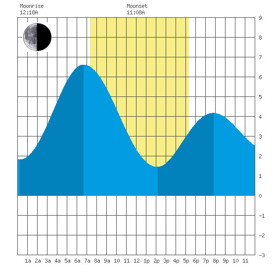 Napa tide chart for Tuesday, January 21, 2025