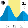 Napa tide chart for Tuesday, January 21, 2025