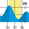 Napa tide chart for Wednesday, January 22, 2025