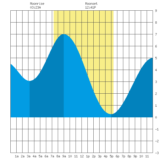 Napa tide chart for Friday, January 24, 2025