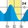 Napa tide chart for Friday, January 24, 2025
