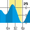 Napa tide chart for Saturday, January 25, 2025