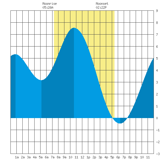 Napa tide chart for Sunday, January 26, 2025