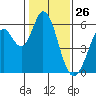 Napa tide chart for Sunday, January 26, 2025