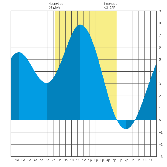Napa tide chart for Monday, January 27, 2025