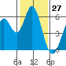 Napa tide chart for Monday, January 27, 2025