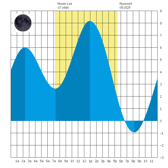 Napa tide chart for Wednesday, January 29, 2025