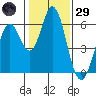 Napa tide chart for Wednesday, January 29, 2025