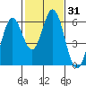 Napa tide chart for Friday, January 31, 2025