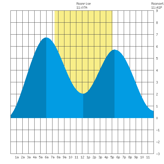 Napa tide chart for Sunday, January 5, 2025