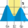 Napa tide chart for Sunday, January 5, 2025