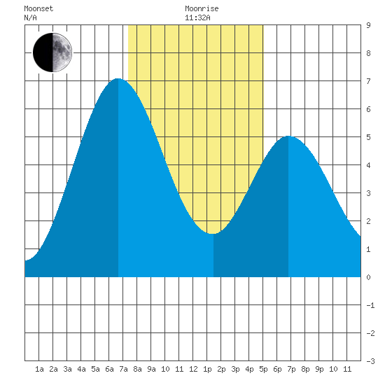 Napa tide chart for Monday, January 6, 2025