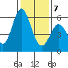 Napa tide chart for Tuesday, January 7, 2025