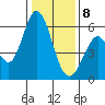 Napa tide chart for Wednesday, January 8, 2025