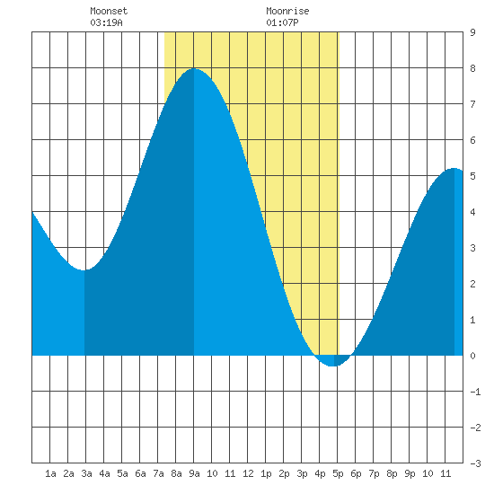 Napa tide chart for Thursday, January 9, 2025