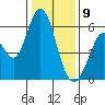 Napa tide chart for Thursday, January 9, 2025