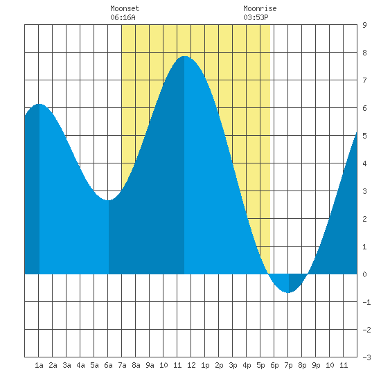 Napa tide chart for Monday, February 10, 2025