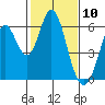 Napa tide chart for Monday, February 10, 2025