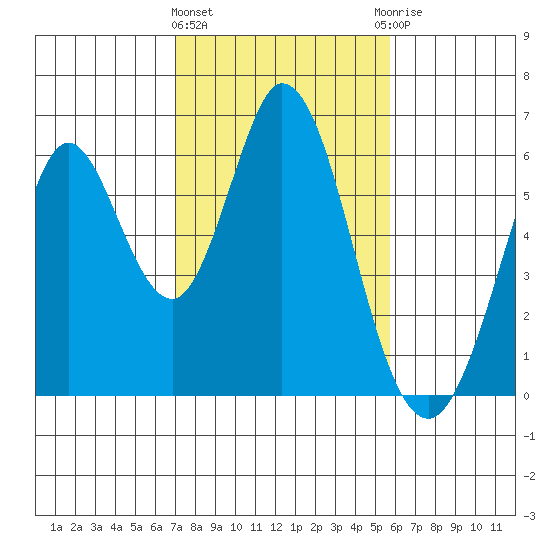 Napa tide chart for Tuesday, February 11, 2025