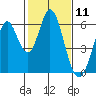 Napa tide chart for Tuesday, February 11, 2025