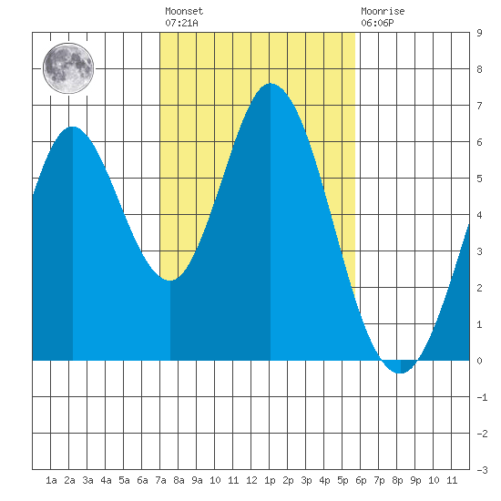 Napa tide chart for Wednesday, February 12, 2025
