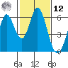 Napa tide chart for Wednesday, February 12, 2025