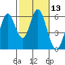 Napa tide chart for Thursday, February 13, 2025