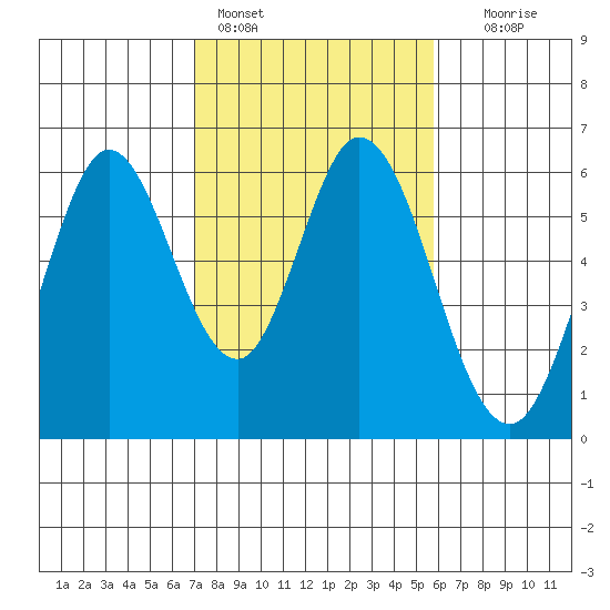 Napa tide chart for Friday, February 14, 2025