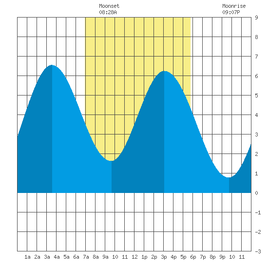 Napa tide chart for Saturday, February 15, 2025