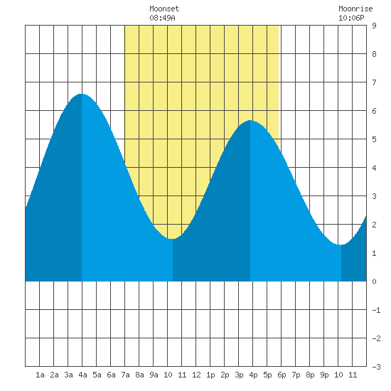 Napa tide chart for Sunday, February 16, 2025