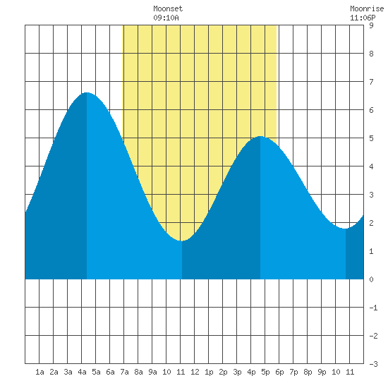 Napa tide chart for Monday, February 17, 2025
