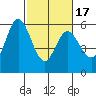 Napa tide chart for Monday, February 17, 2025