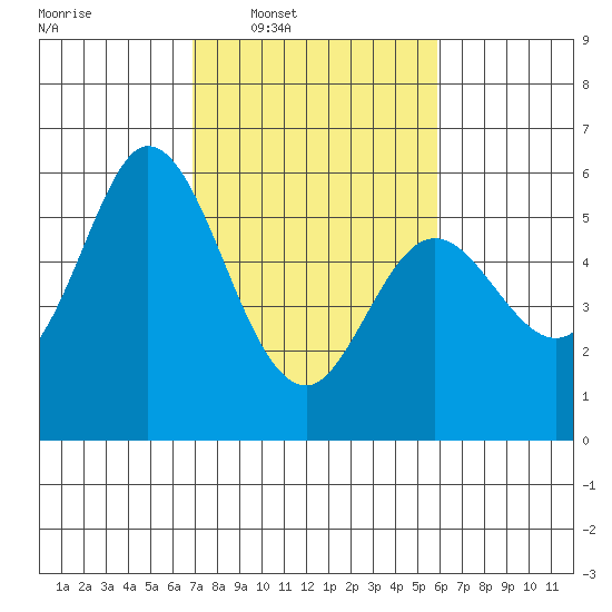 Napa tide chart for Tuesday, February 18, 2025