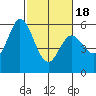 Napa tide chart for Tuesday, February 18, 2025