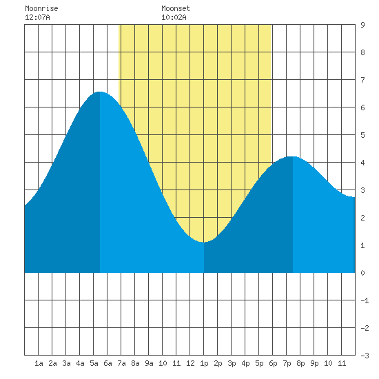 Napa tide chart for Wednesday, February 19, 2025