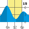 Napa tide chart for Wednesday, February 19, 2025