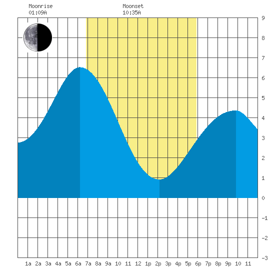 Napa tide chart for Thursday, February 20, 2025