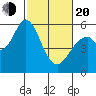 Napa tide chart for Thursday, February 20, 2025