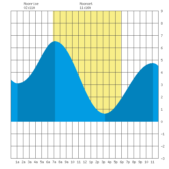 Napa tide chart for Friday, February 21, 2025