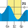 Napa tide chart for Friday, February 21, 2025