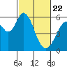 Napa tide chart for Saturday, February 22, 2025