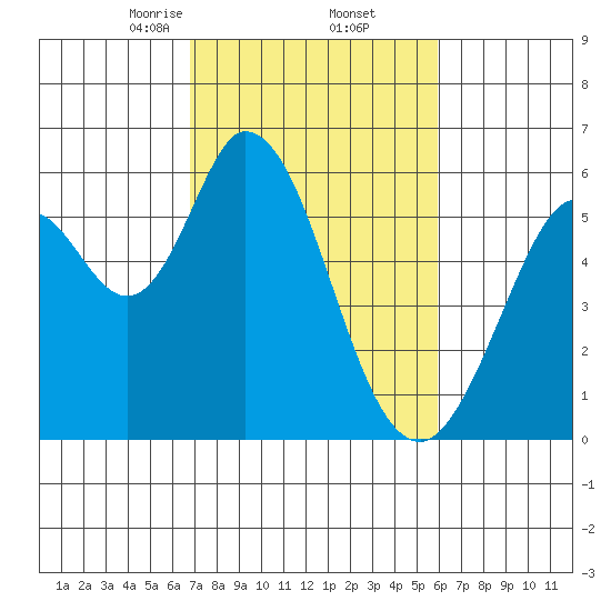Napa tide chart for Sunday, February 23, 2025